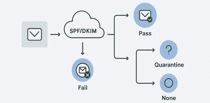What is DMARC record, and how to create it.