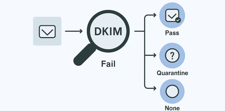 What is DKIM and to Setup its authentication signatures.